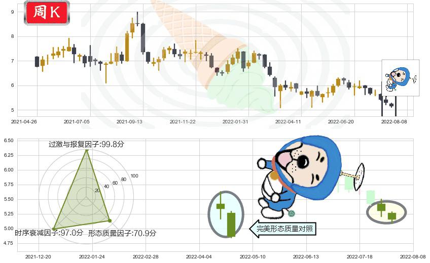 东风集团股份(hk00489)下跌螺旋桨K线图-阿布量化