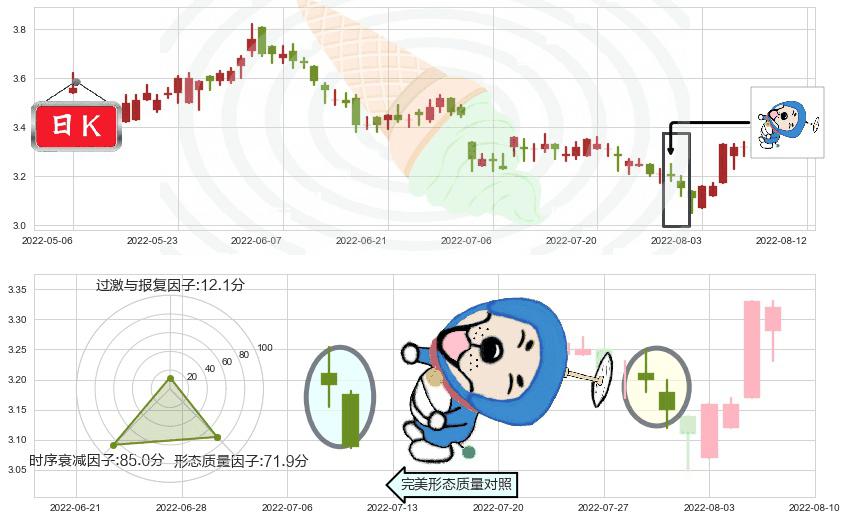 中国通信服务(hk00552)下跌螺旋桨K线图-阿布量化