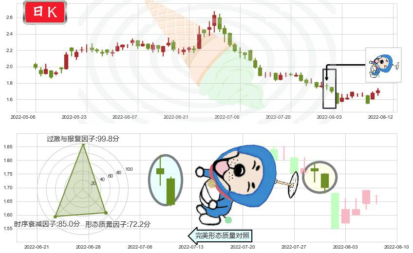 信利国际(hk00732)下跌螺旋桨K线图-阿布量化