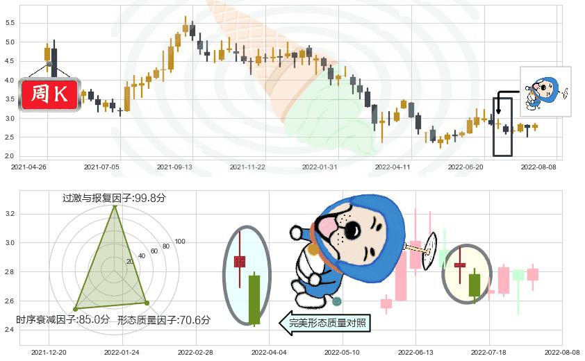 天工国际(hk00826)下跌螺旋桨K线图-阿布量化