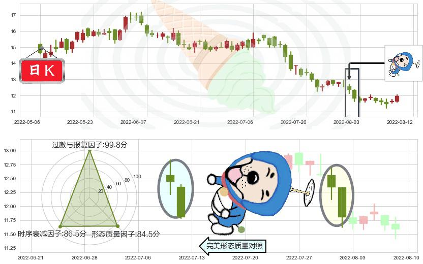 龙源电力(hk00916)下跌螺旋桨K线图-阿布量化