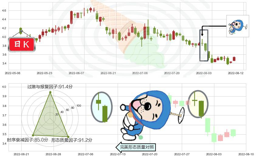新天绿色能源(hk00956)下跌螺旋桨K线图-阿布量化