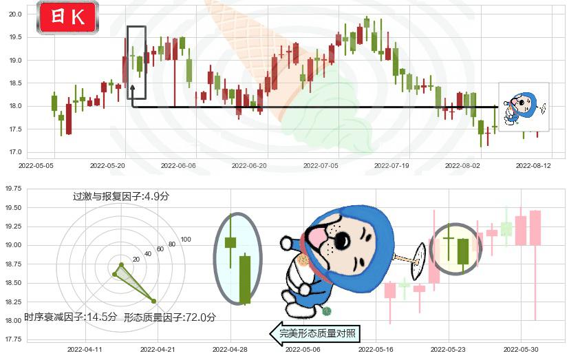 国药控股(hk01099)下跌螺旋桨K线图-阿布量化