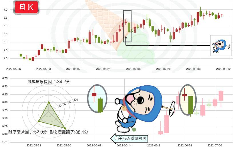 耐世特(hk01316)下跌螺旋桨K线图-阿布量化