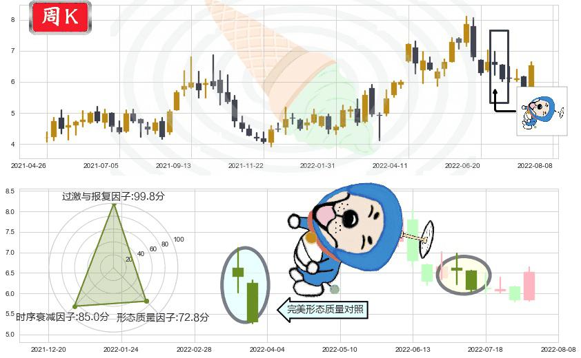 中煤能源(hk01898)下跌螺旋桨K线图-阿布量化