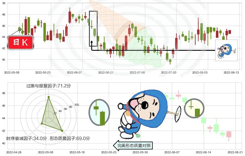 普拉达(hk01913)下跌螺旋桨K线图-阿布量化