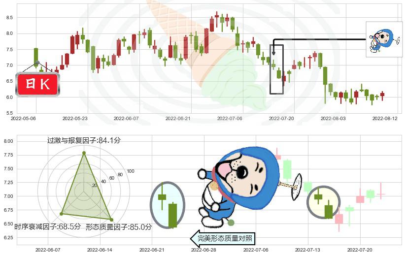 敏华控股(hk01999)下跌螺旋桨K线图-阿布量化