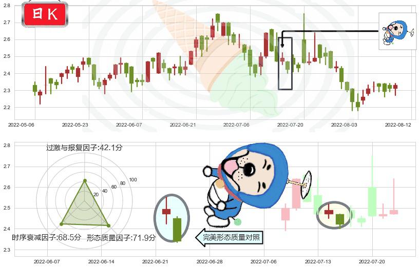 绿叶制药(hk02186)下跌螺旋桨K线图-阿布量化