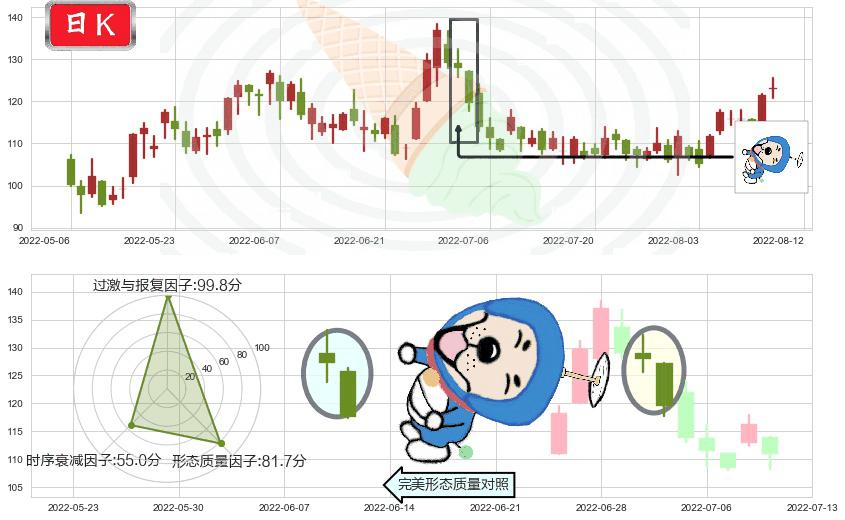 舜宇光学科技(hk02382)下跌螺旋桨K线图-阿布量化