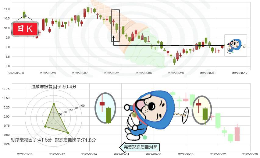 紫金矿业(hk02899)下跌螺旋桨K线图-阿布量化