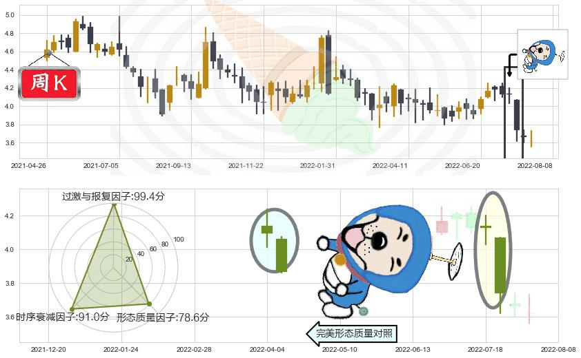 达利食品(hk03799)下跌螺旋桨K线图-阿布量化