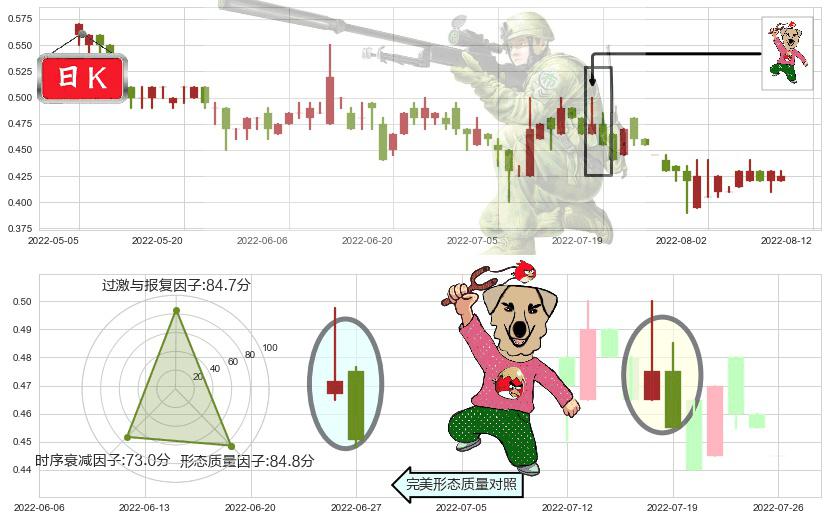 数字王国(hk00547)射击之星形态K线图-阿布量化