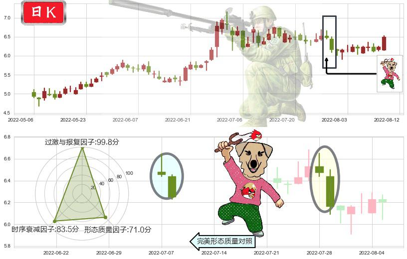 中国国航(hk00753)射击之星形态K线图-阿布量化