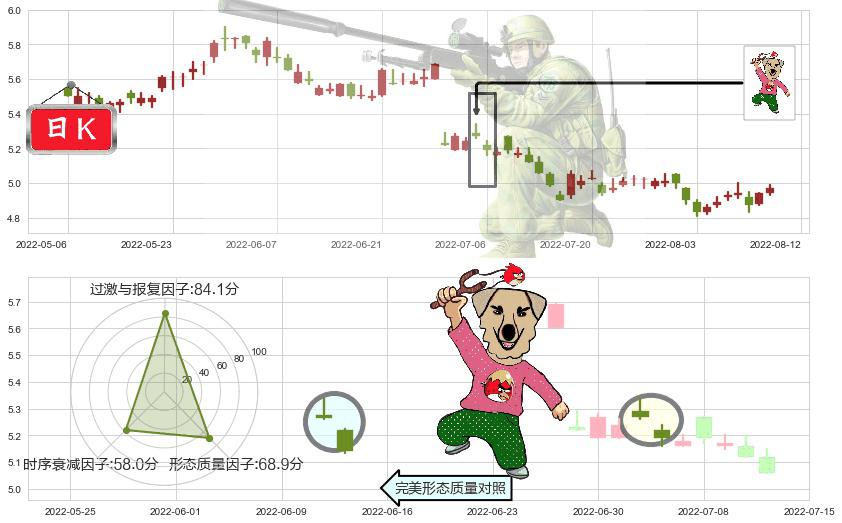 建设银行(hk00939)射击之星形态K线图-阿布量化