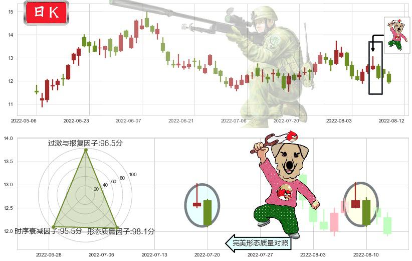 信义光能(hk00968)射击之星形态K线图-阿布量化
