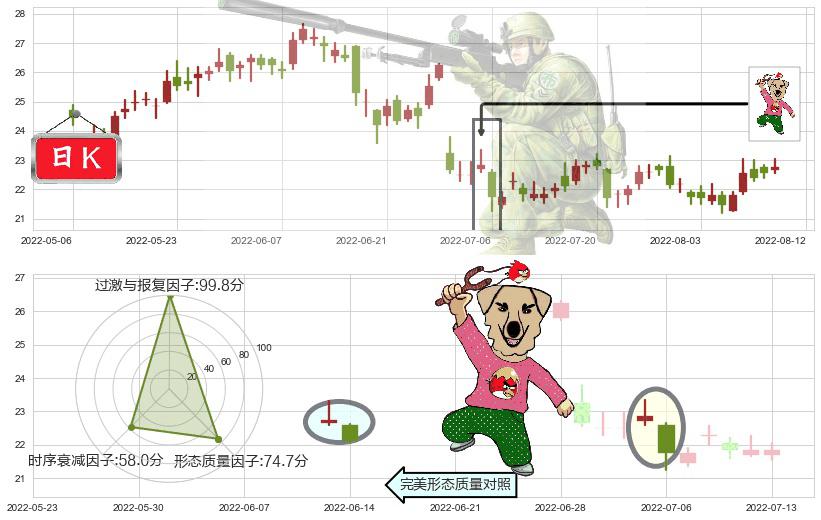 中国神华(hk01088)射击之星形态K线图-阿布量化