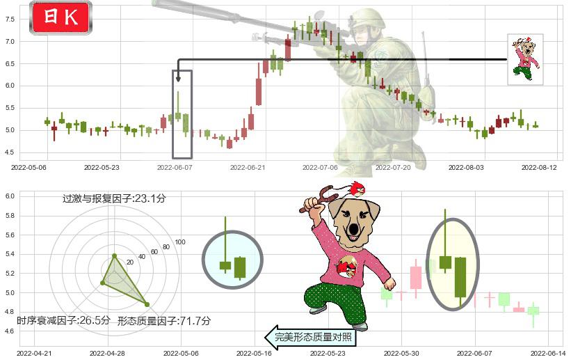 东阳光药(hk01558)射击之星形态K线图-阿布量化