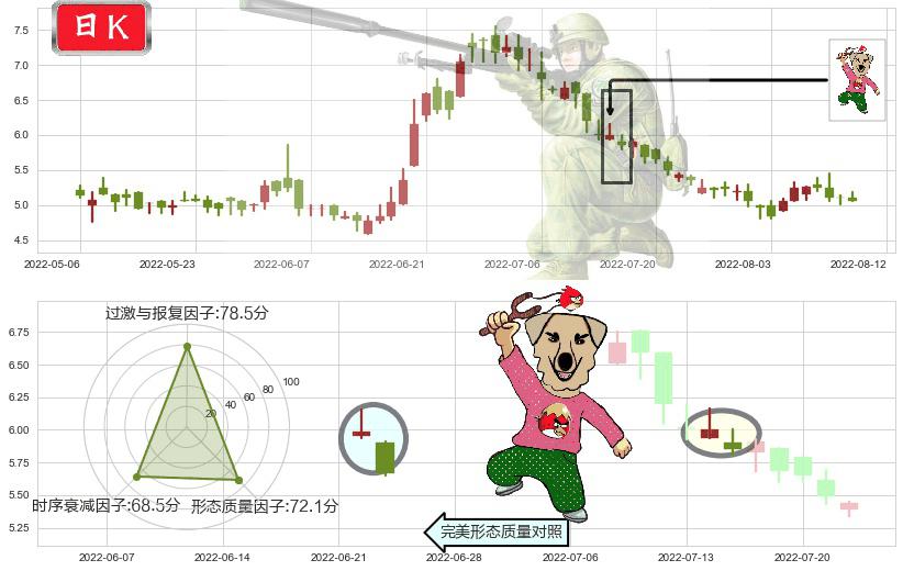 东阳光药(hk01558)射击之星形态K线图-阿布量化