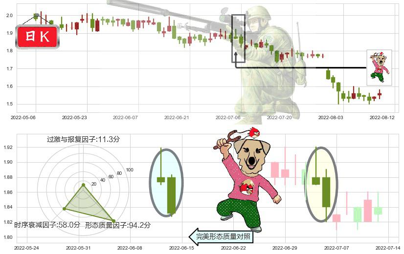 中国中冶(hk01618)射击之星形态K线图-阿布量化