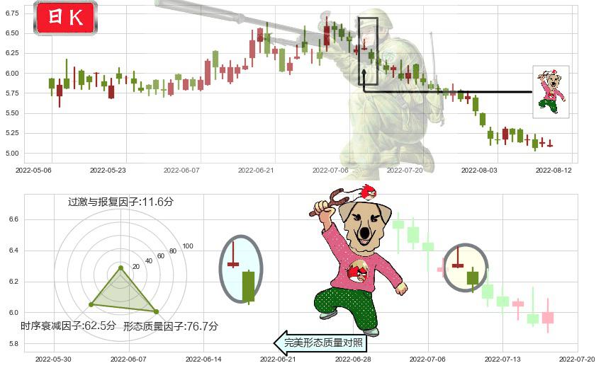 同仁堂科技(hk01666)射击之星形态K线图-阿布量化