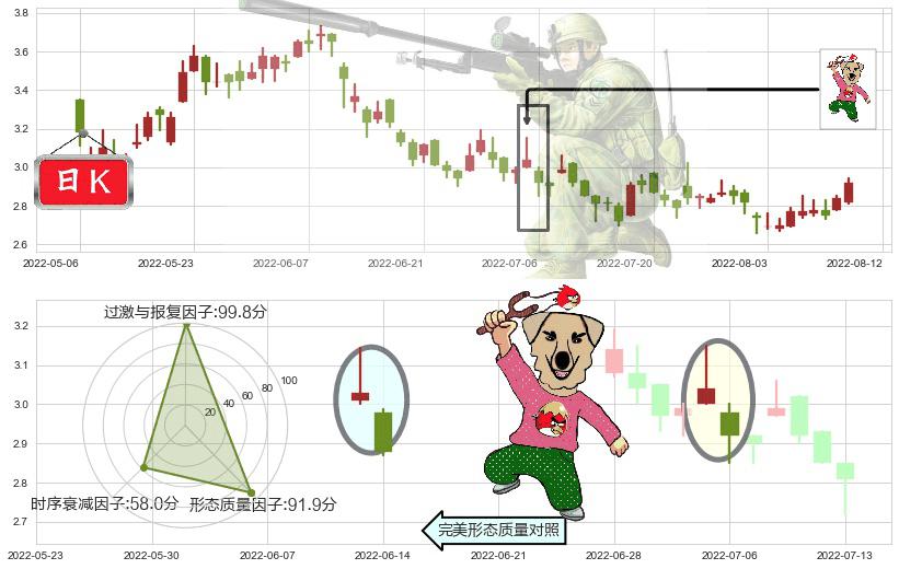 中国铝业(hk02600)射击之星形态K线图-阿布量化
