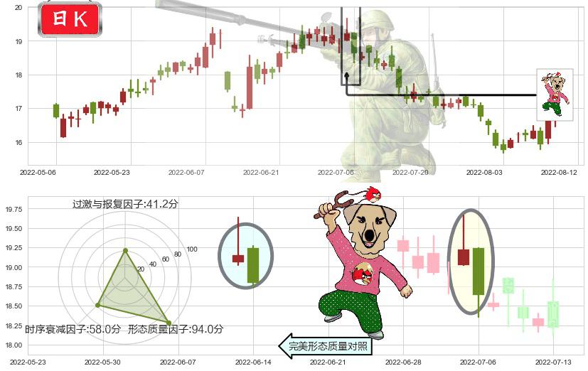 中国太保(hk02601)射击之星形态K线图-阿布量化