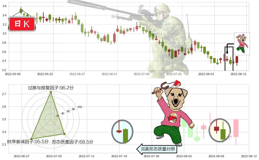 雅居乐集团(hk03383)射击之星形态K线图-阿布量化