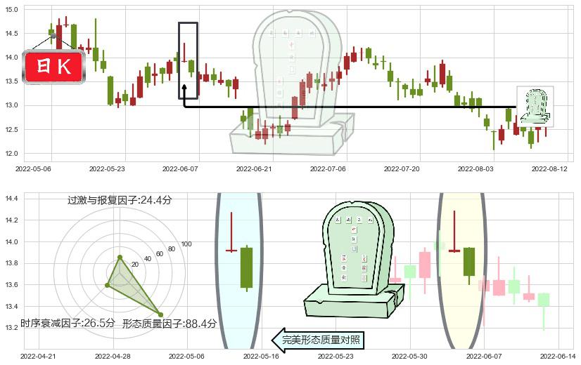 康师傅控股(hk00322)墓碑十字线（墓碑线）K线图-阿布量化