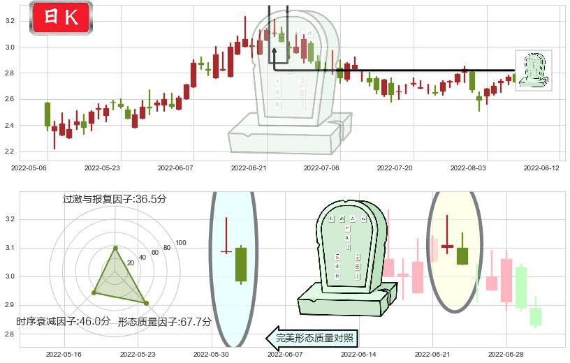 天工国际(hk00826)墓碑十字线（墓碑线）K线图-阿布量化
