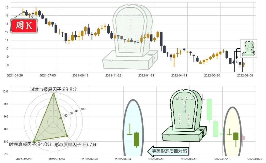 中国太平(hk00966)墓碑十字线（墓碑线）K线图-阿布量化