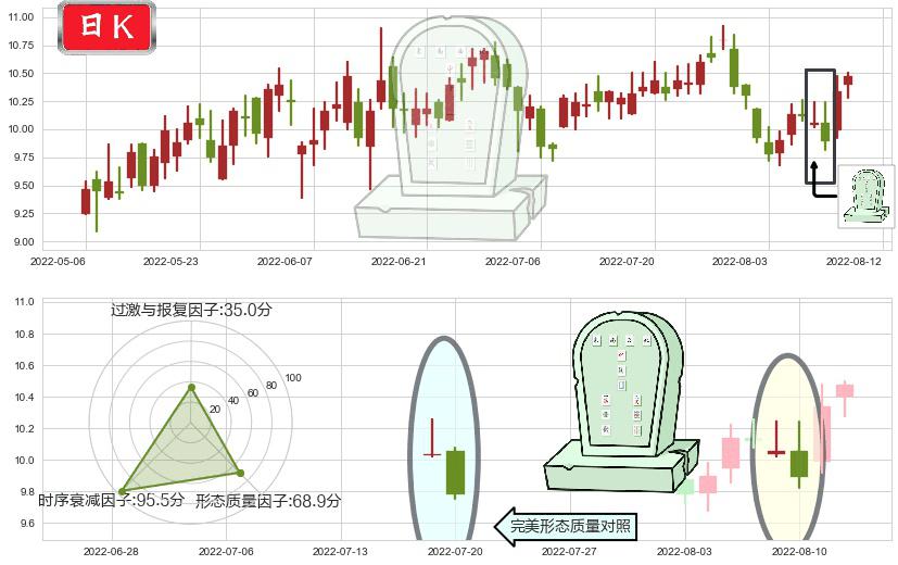 广发证券(hk01776)墓碑十字线（墓碑线）K线图-阿布量化
