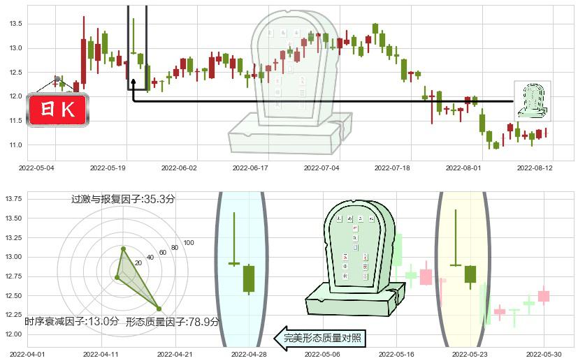 上海医药(hk02607)墓碑十字线（墓碑线）K线图-阿布量化