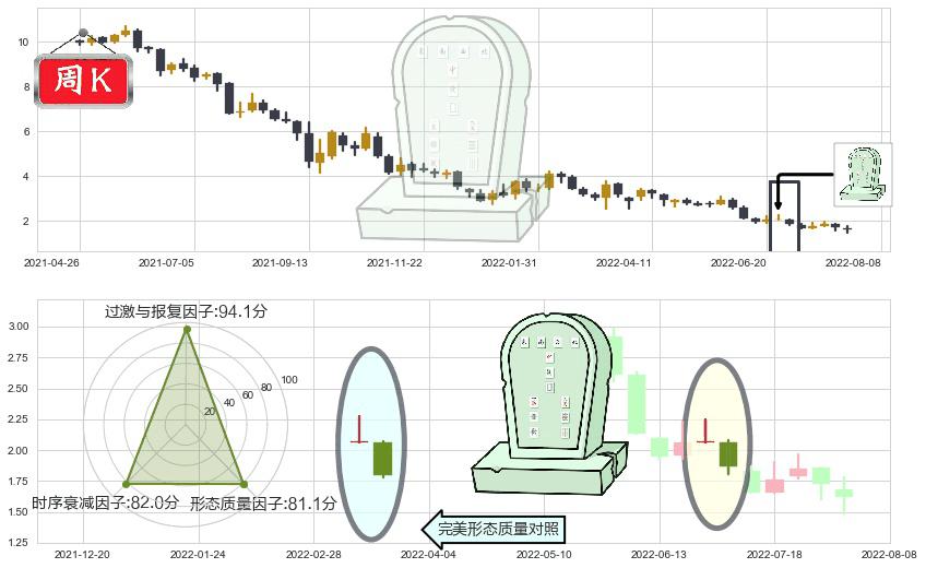 富力地产(hk02777)墓碑十字线（墓碑线）K线图-阿布量化