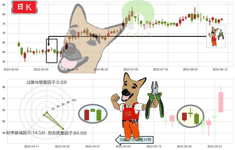 青岛啤酒股份(hk00168)下跌镊子线（n形磁铁）K线图-阿布量化