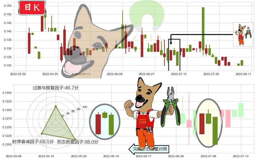 达芙妮国际(hk00210)下跌镊子线(n形磁铁)K线图-阿布量化