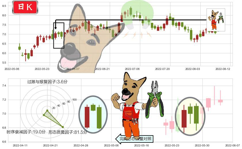 中国软件国际(hk00354)下跌镊子线(n形磁铁)K线图-阿布量化