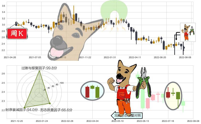 北控水务集团(hk00371)下跌镊子线(n形磁铁)K线图-阿布量化