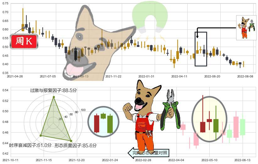 博雅互动(hk00434)下跌镊子线（n形磁铁）K线图-阿布量化
