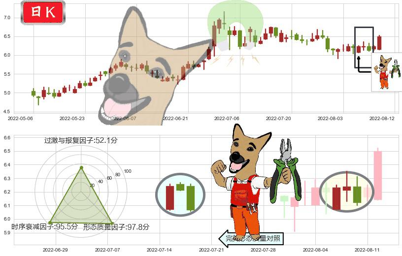 中国国航(hk00753)下跌镊子线（n形磁铁）K线图-阿布量化