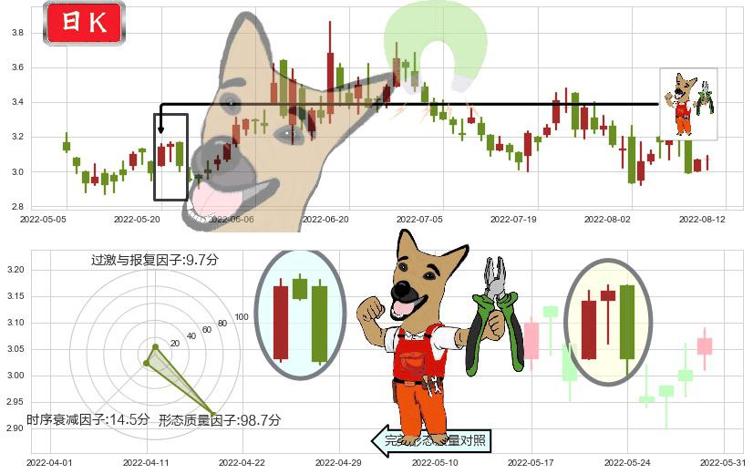 IGG(hk00799)下跌镊子线（n形磁铁）K线图-阿布量化