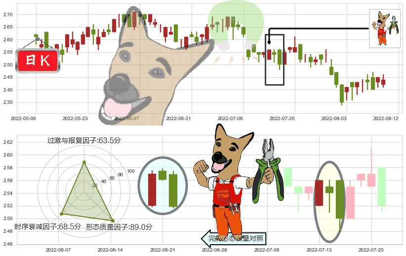 中石化冠德(hk00934)下跌镊子线（n形磁铁）K线图-阿布量化