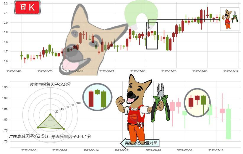 超威动力(hk00951)下跌镊子线(n形磁铁)K线图-阿布量化