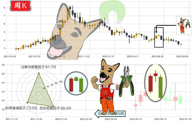 新天绿色能源(hk00956)下跌镊子线（n形磁铁）K线图-阿布量化