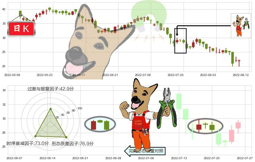 龙湖集团(hk00960)下跌镊子线（n形磁铁）K线图-阿布量化