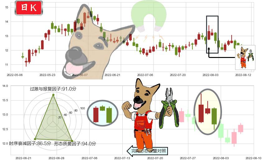 信义光能(hk00968)下跌镊子线（n形磁铁）K线图-阿布量化