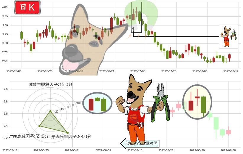 新城发展控股(hk01030)下跌镊子线(n形磁铁)K线图-阿布量化