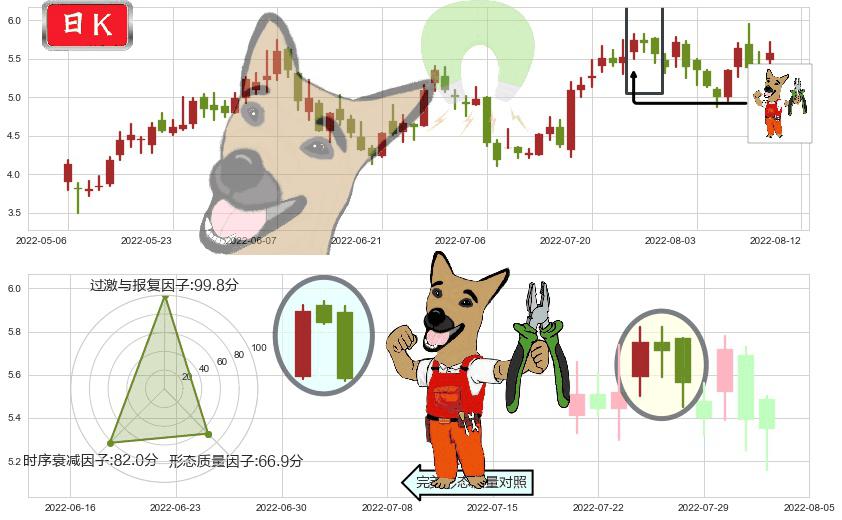 中远海能(hk01138)下跌镊子线（n形磁铁）K线图-阿布量化