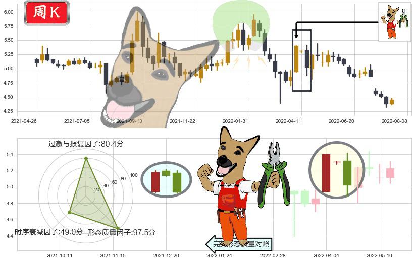 中国铁建(hk01186)下跌镊子线（n形磁铁）K线图-阿布量化