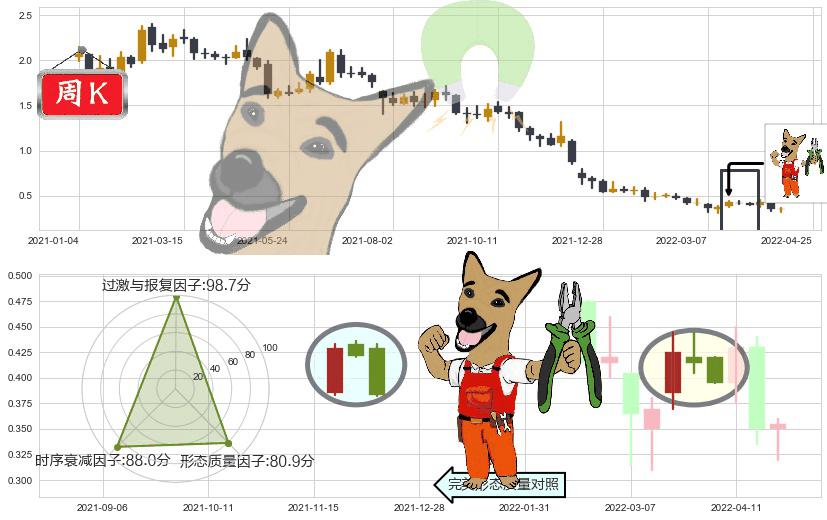 枫叶教育(hk01317)下跌镊子线(n形磁铁)K线图-阿布量化
