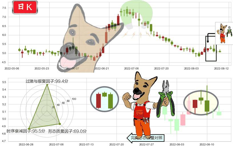 东阳光药(hk01558)下跌镊子线（n形磁铁）K线图-阿布量化